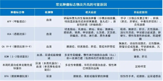 如何科学看待“细胞免疫疗法”与“肿瘤标志物”