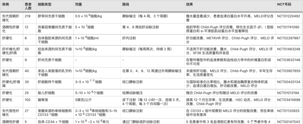 干细胞疗法成为研究热门，析其治疗肝病最新进展