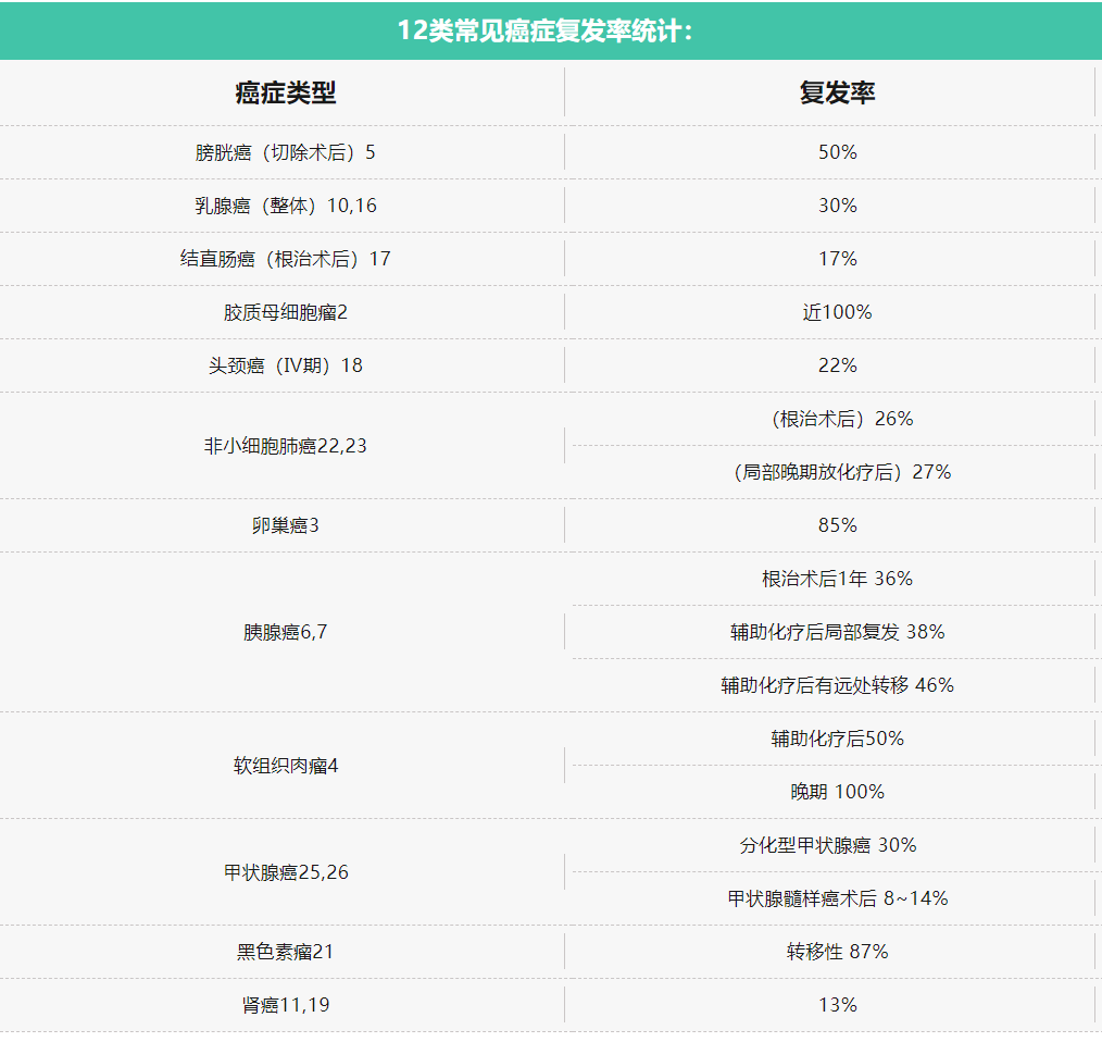 这4类癌症复发率超80%，术后提高体内免疫细胞数量成为关键！