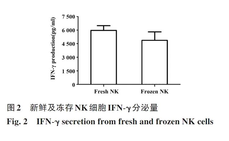 将免疫细胞冻存起来，使用的时候细胞的活性和抗肿瘤能力会降低吗？