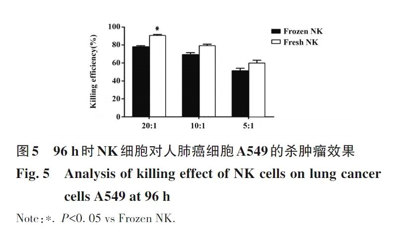 将免疫细胞冻存起来，使用的时候细胞的活性和抗肿瘤能力会降低吗？