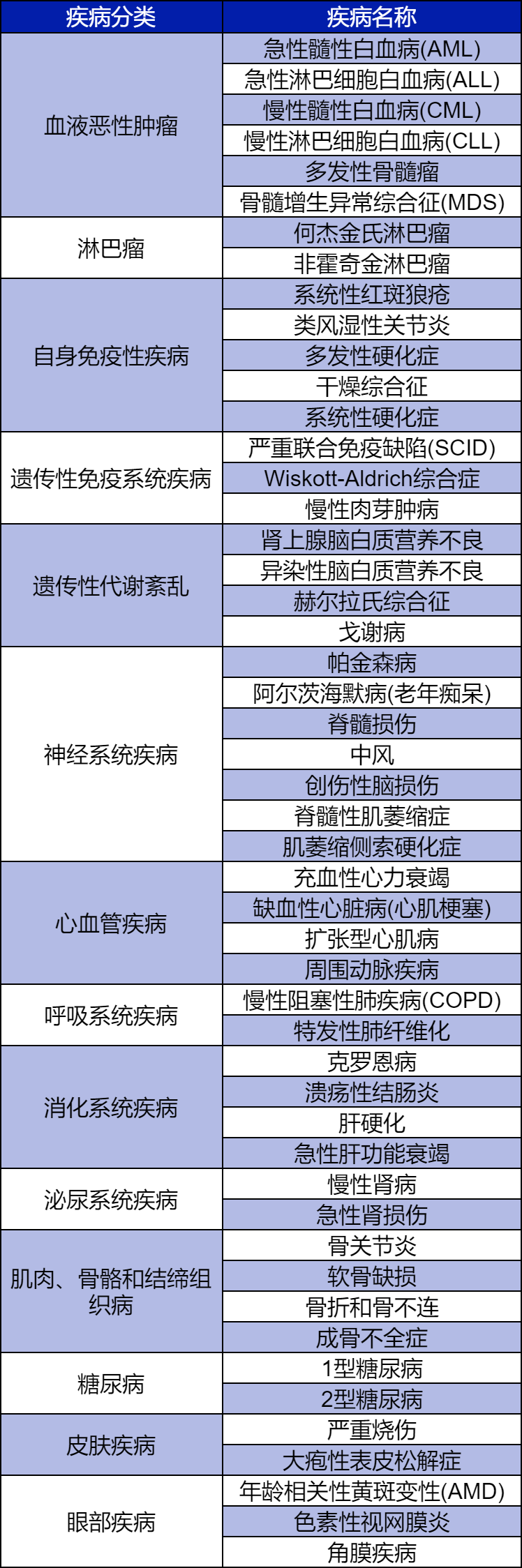 2024干细胞最新治疗疾病清单！