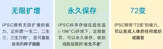 iPSC细胞技术，必将引领新一轮医疗革命