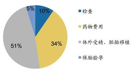 60岁在贵阳做第三代试管真的不贵（附第三代试管费用清单）