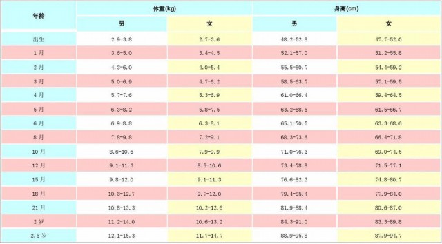 婴儿身高对照表