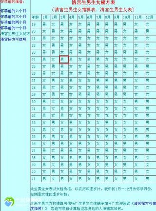 清宫表看受孕月份怎么看？