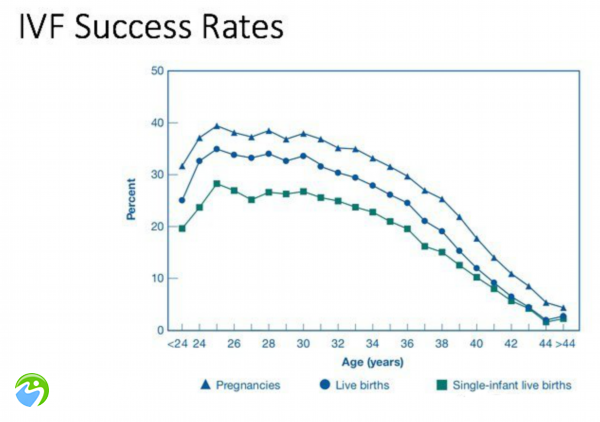 试管婴儿成功率怎么统计的？