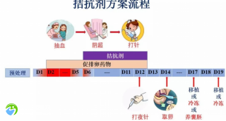 女性大姨妈推迟能做试管吗？