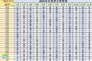 清宫表怎么看怀孕多少天？