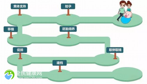 中信湘雅做试管要结扎吗？中信湘雅做试管流程