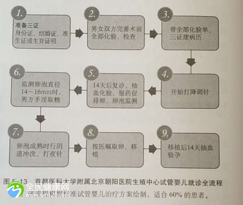 有冻胚二胎试管流程啥时候去检查？有冻胚二胎试管流程啥时候去检查好？