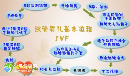 夫妻异地怎么做试管？异地做试管婴儿最全详细流程