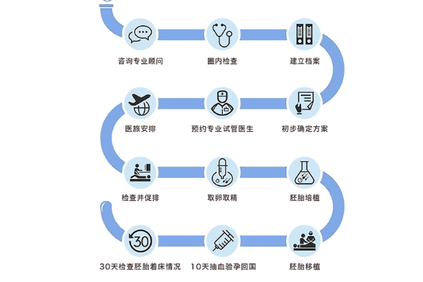 泰国试管婴儿流程是怎样的