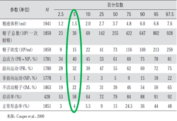 精子成活率多少正常