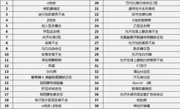 试管可以筛查125种遗传病分别是哪些